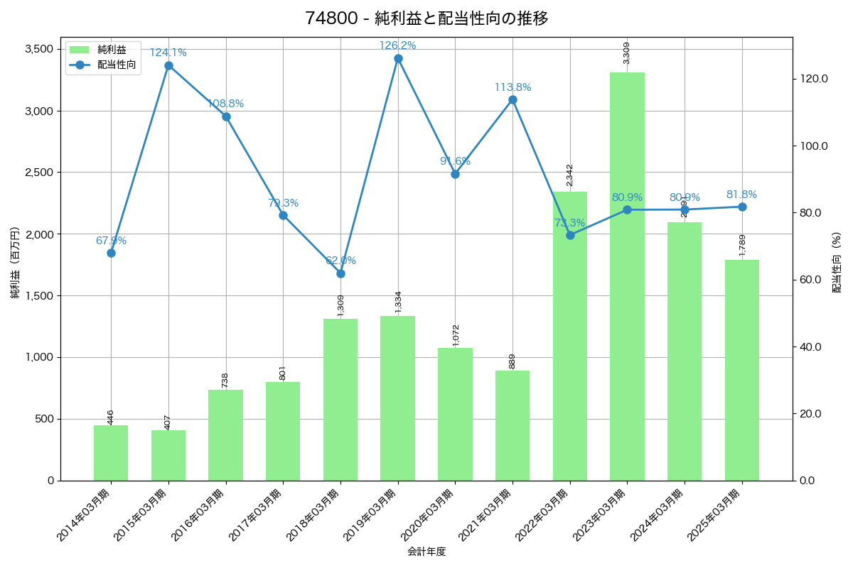 利益・配当推移グラフ