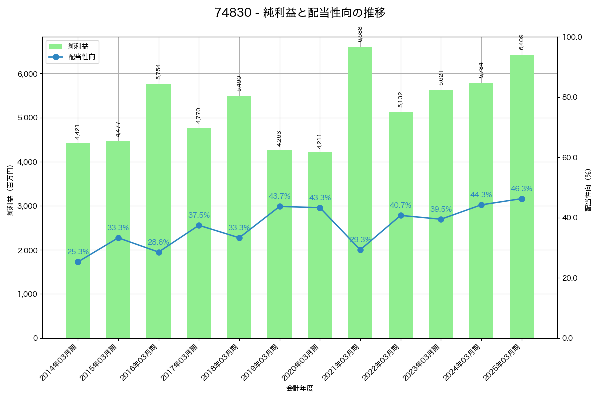 利益・配当推移グラフ
