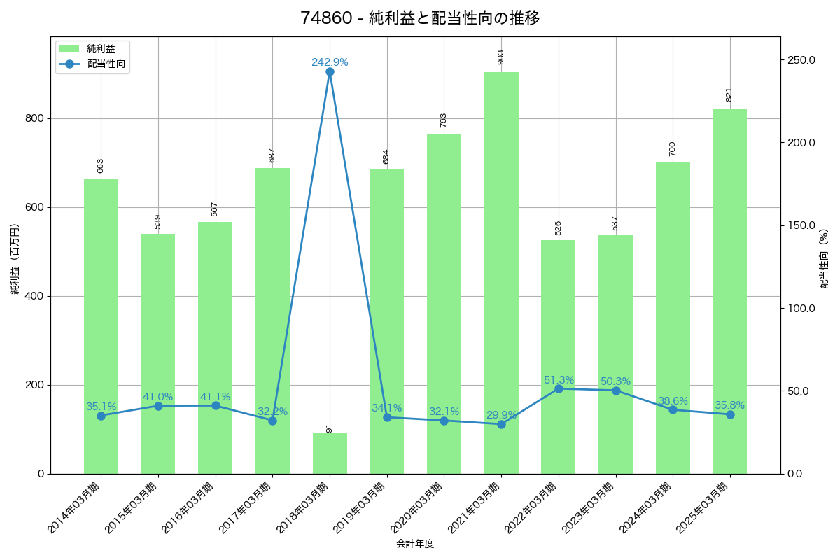 利益・配当推移グラフ