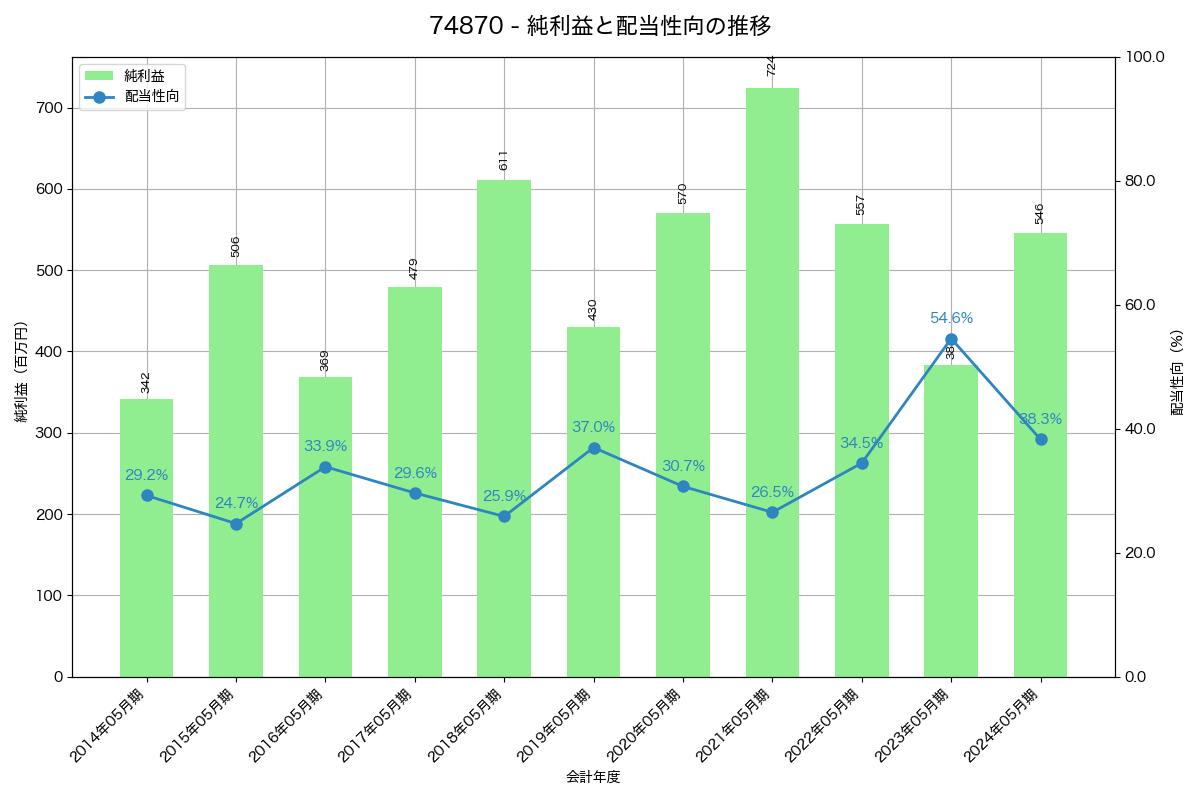 利益・配当推移グラフ