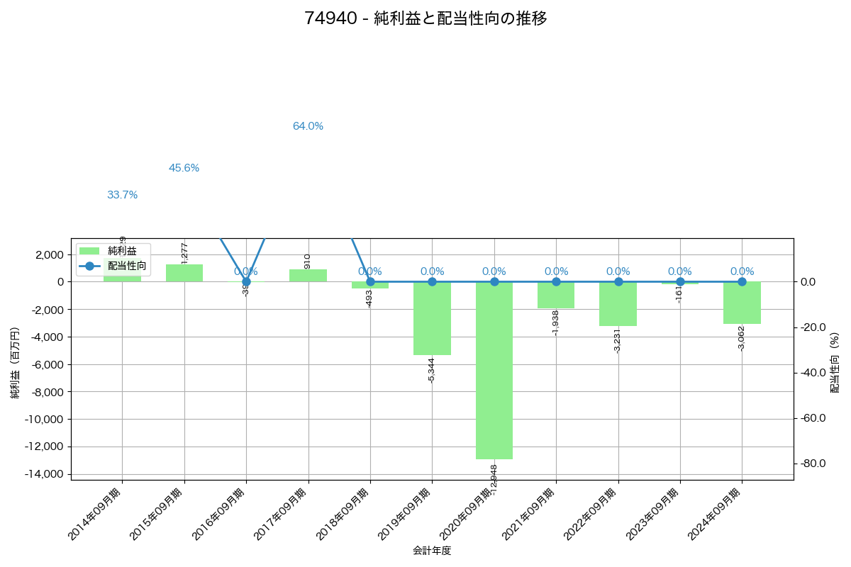 利益・配当推移グラフ