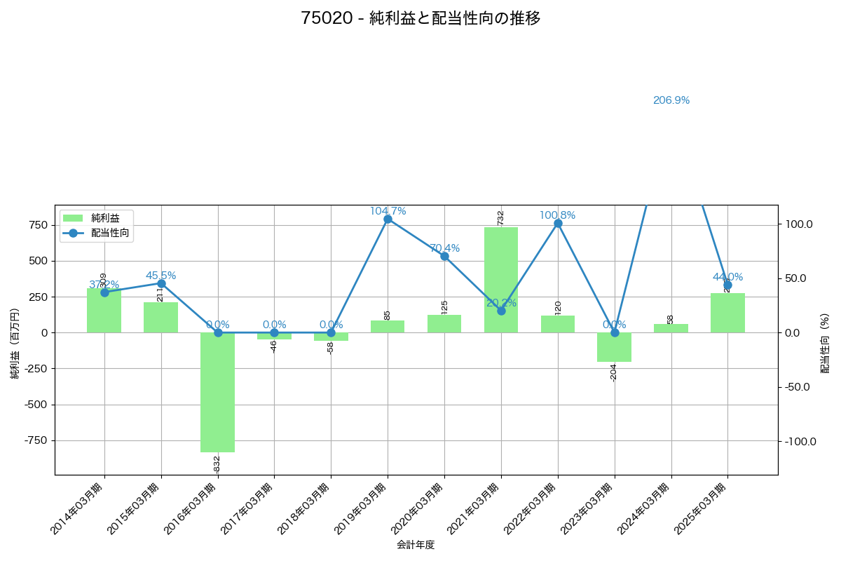 利益・配当推移グラフ
