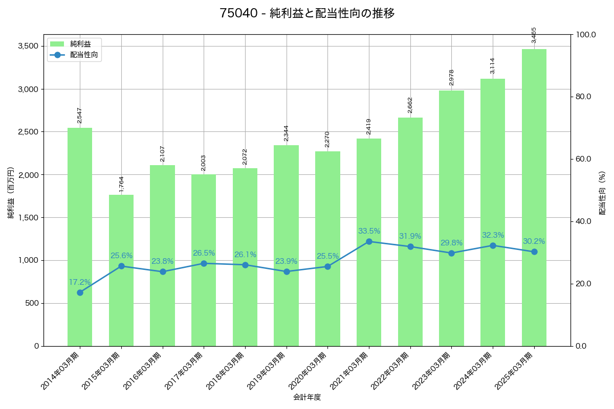 利益・配当推移グラフ