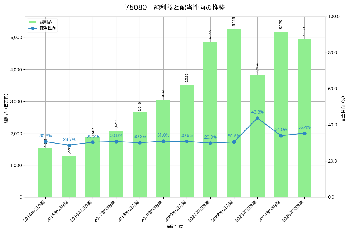 利益・配当推移グラフ