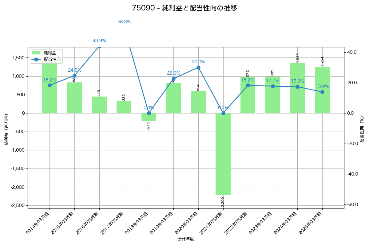 利益・配当推移グラフ