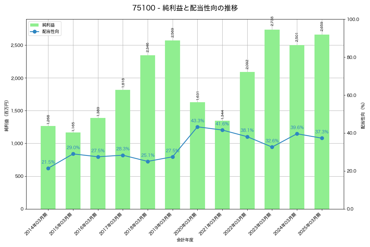 利益・配当推移グラフ