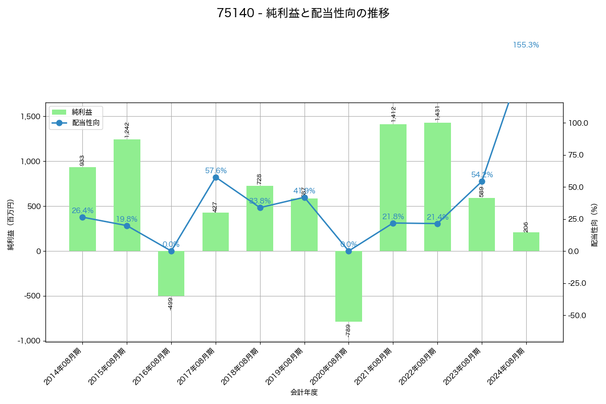 利益・配当推移グラフ