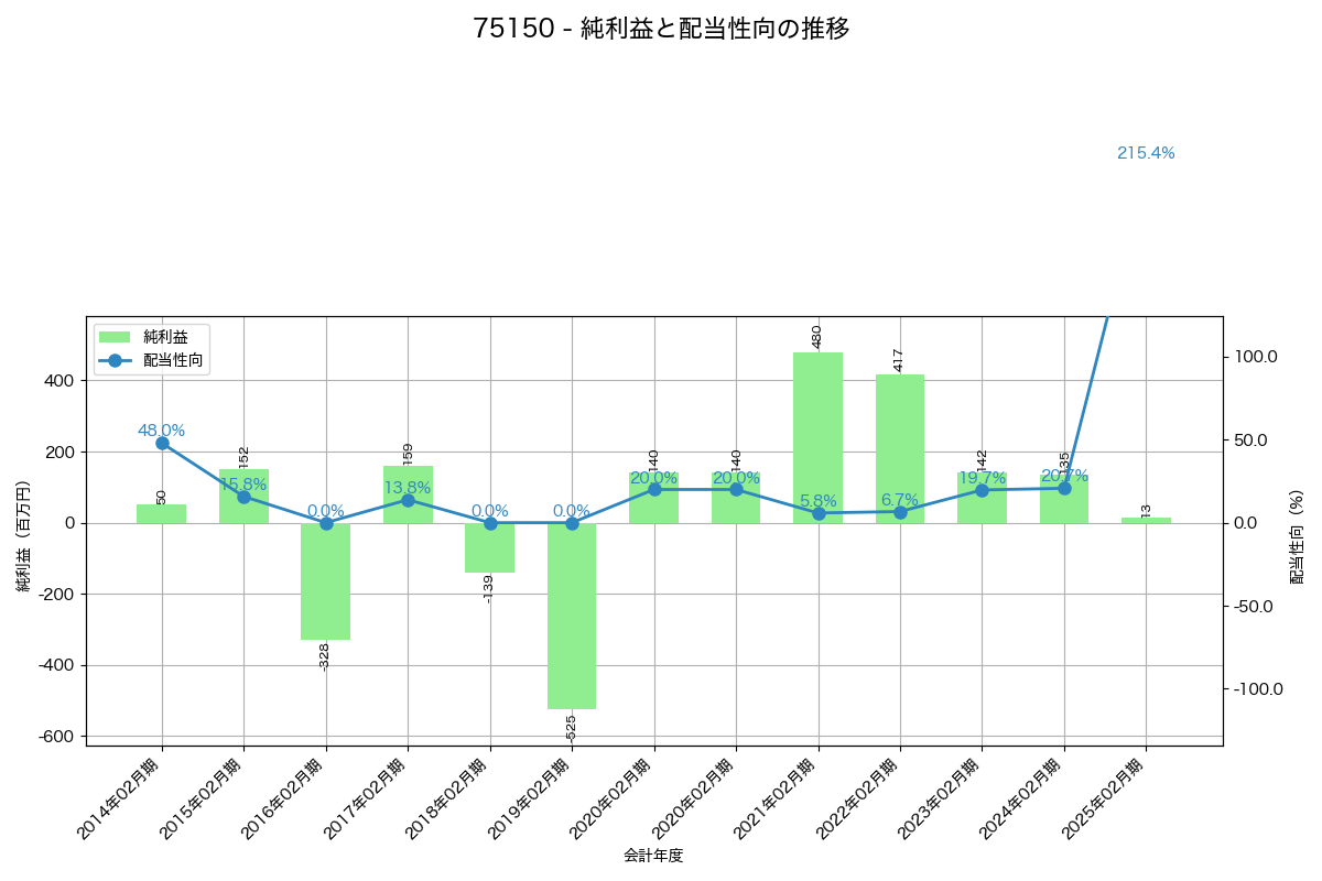 利益・配当推移グラフ