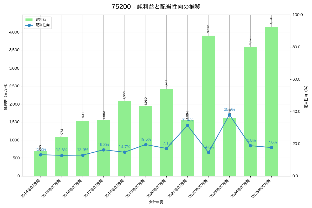 利益・配当推移グラフ