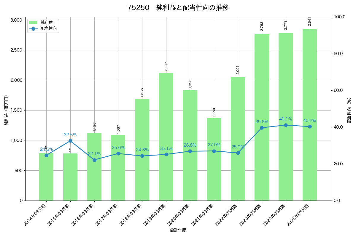 利益・配当推移グラフ