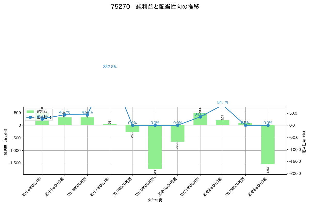 利益・配当推移グラフ