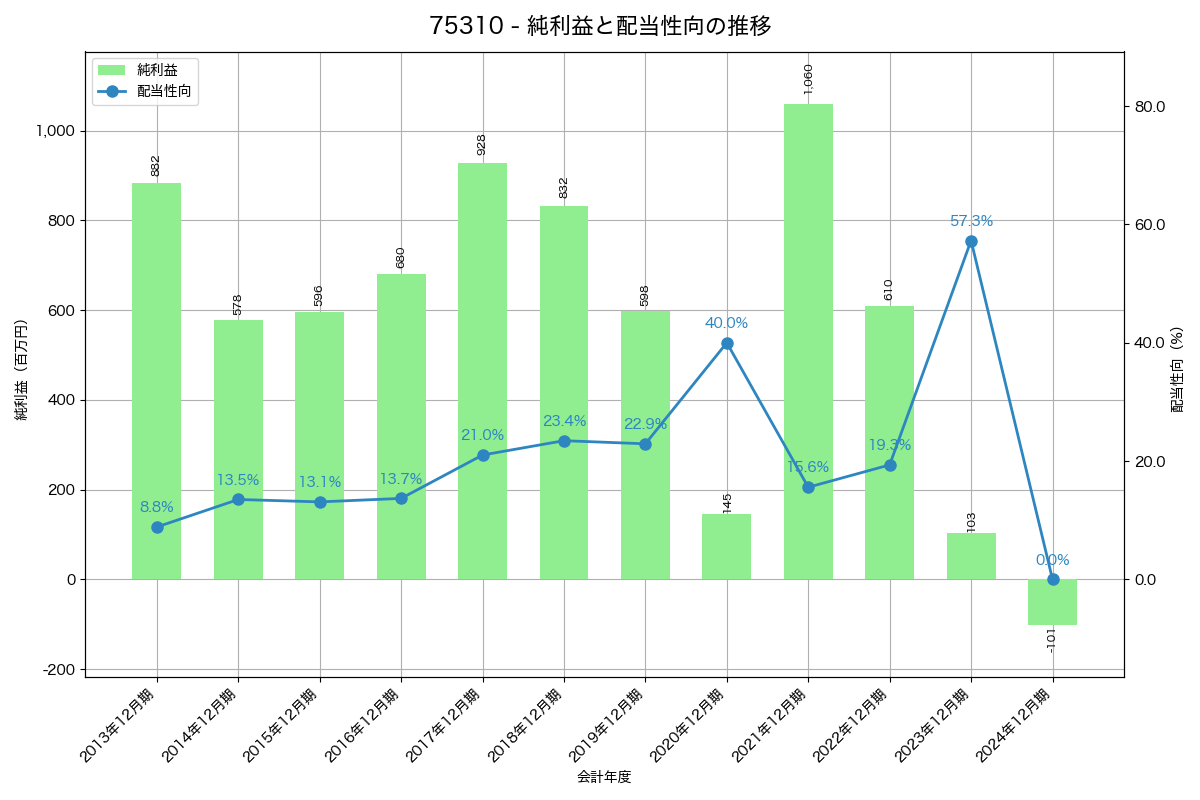 利益・配当推移グラフ