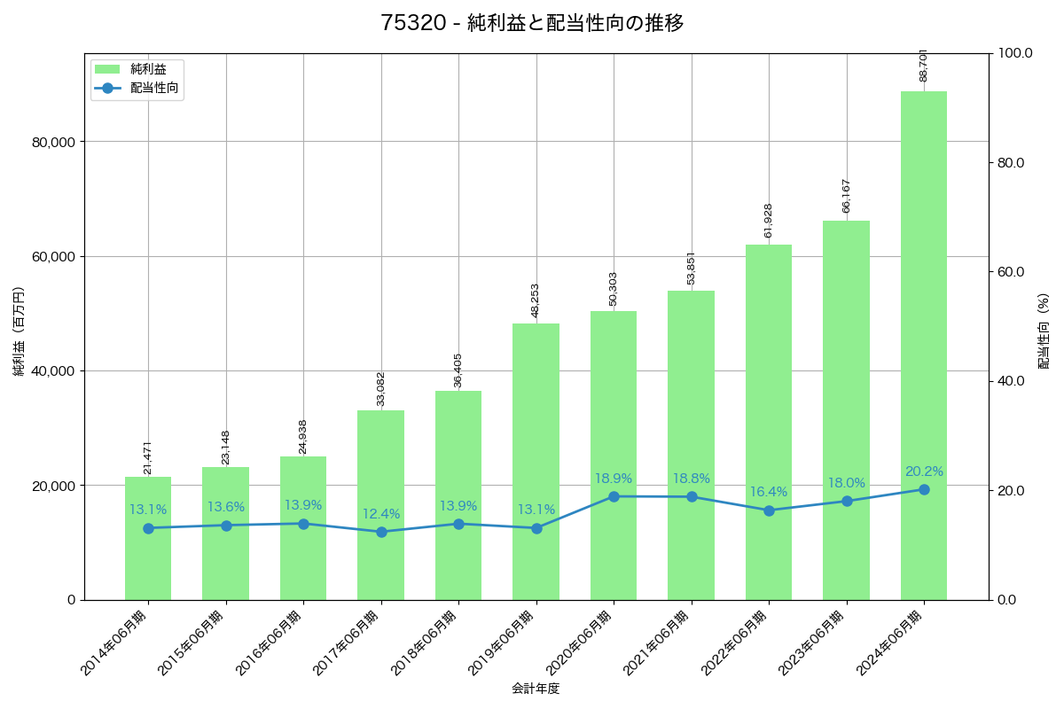 利益・配当推移グラフ