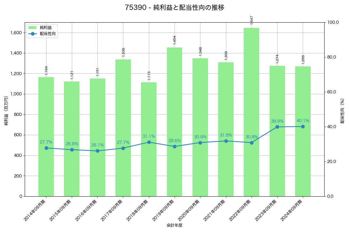 利益・配当推移グラフ