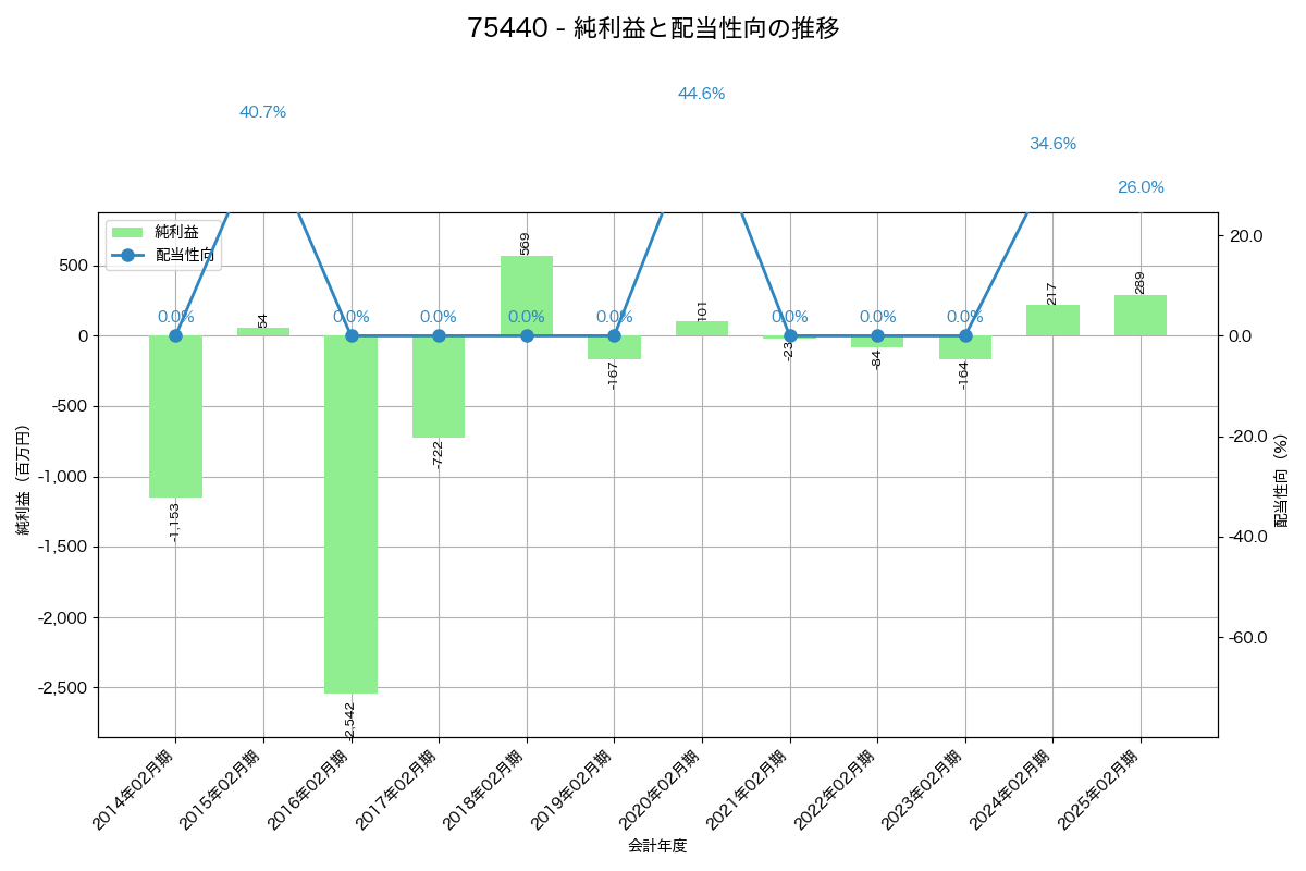 利益・配当推移グラフ