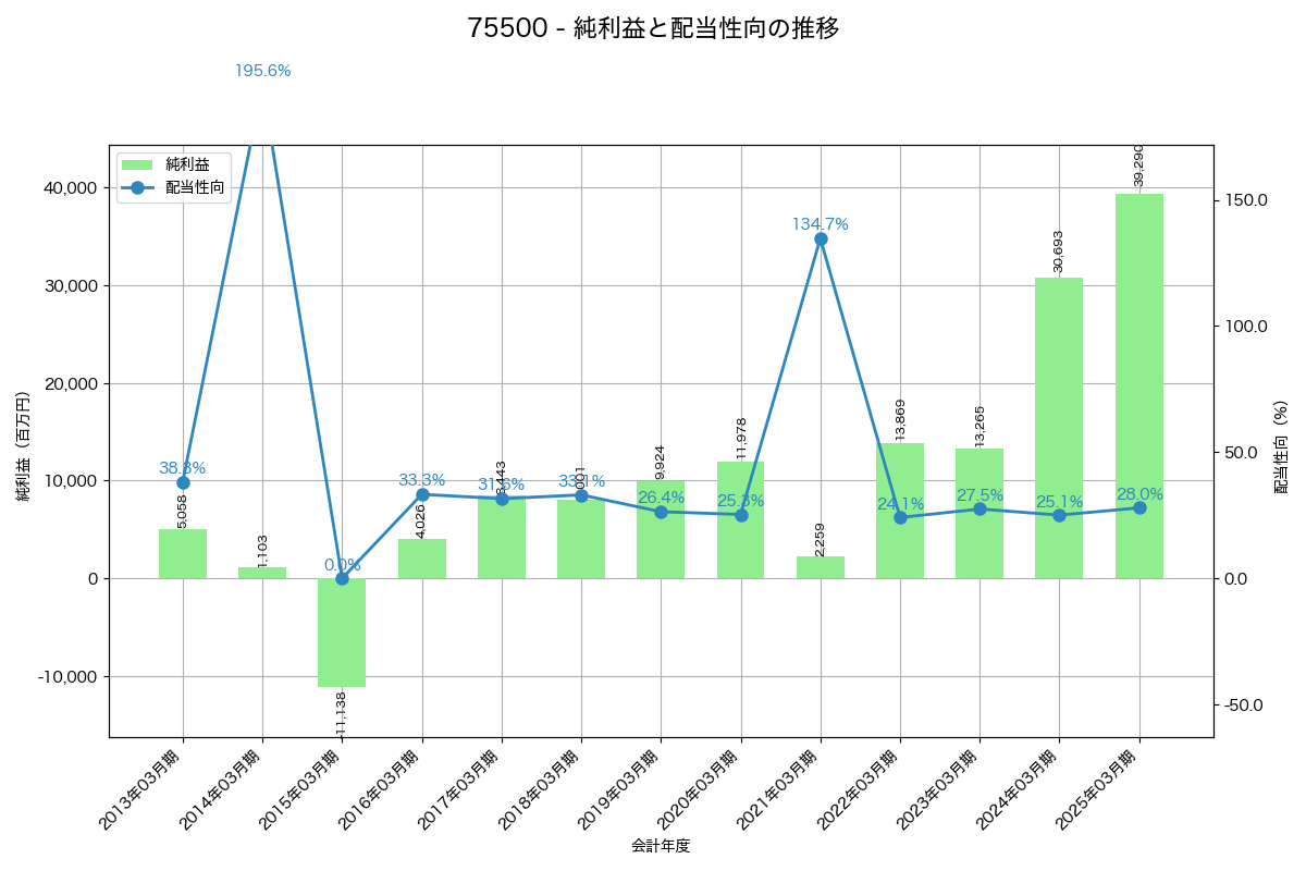 利益・配当推移グラフ