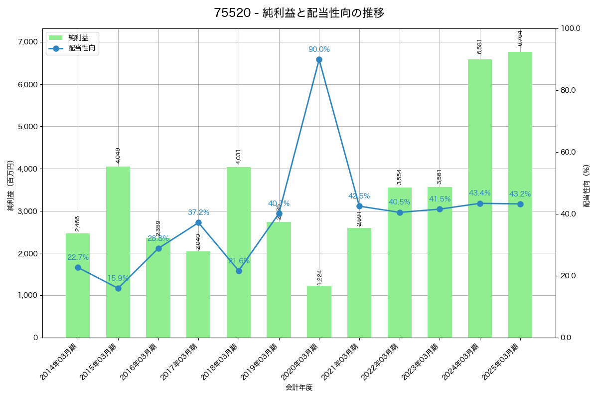 利益・配当推移グラフ