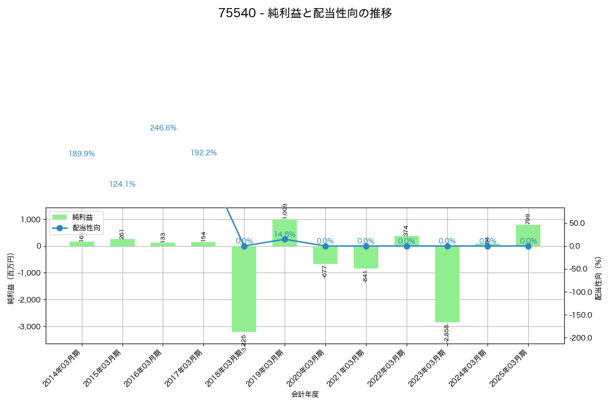 利益・配当推移グラフ