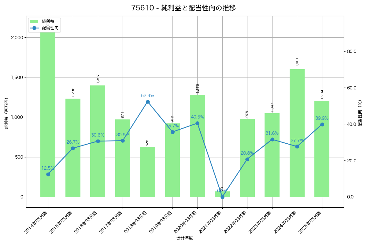 利益・配当推移グラフ
