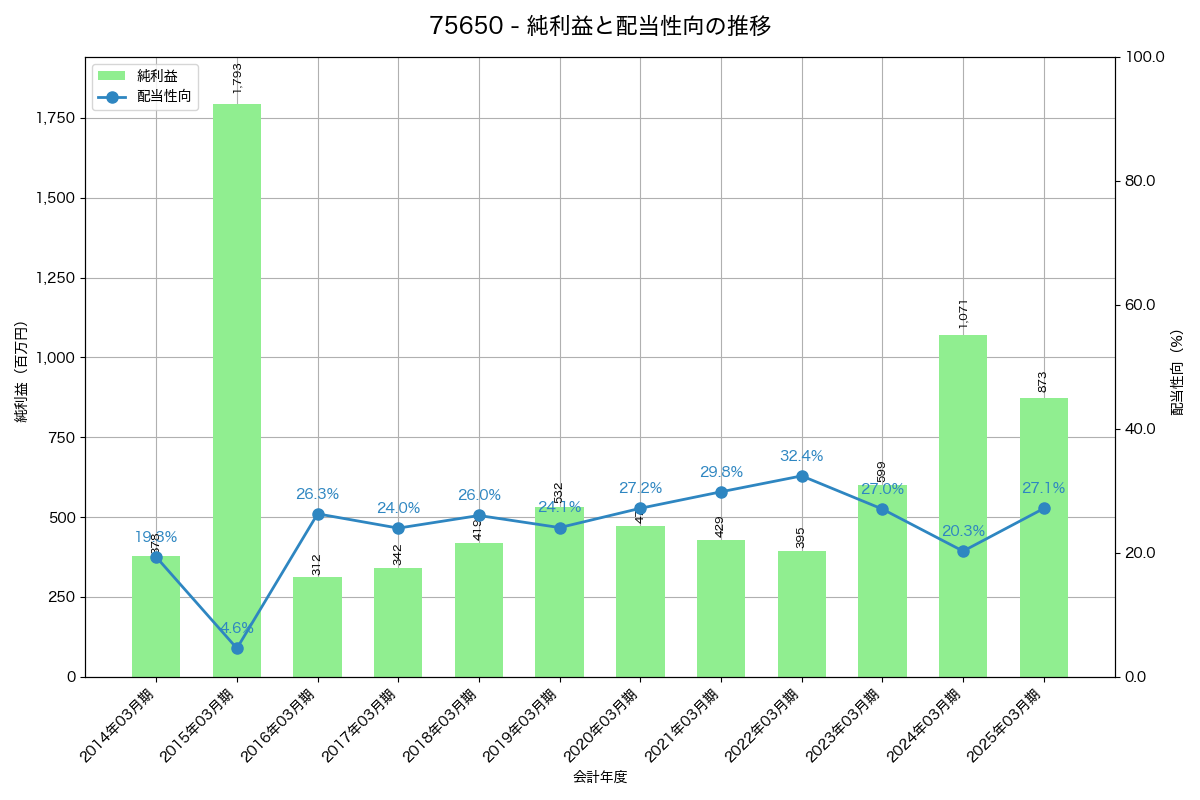 利益・配当推移グラフ