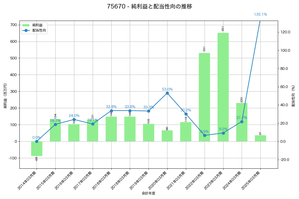 利益・配当推移グラフ
