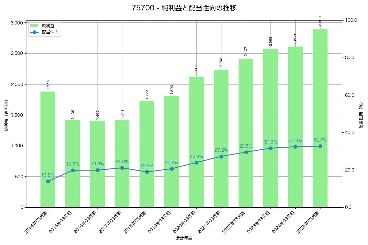利益・配当推移グラフ