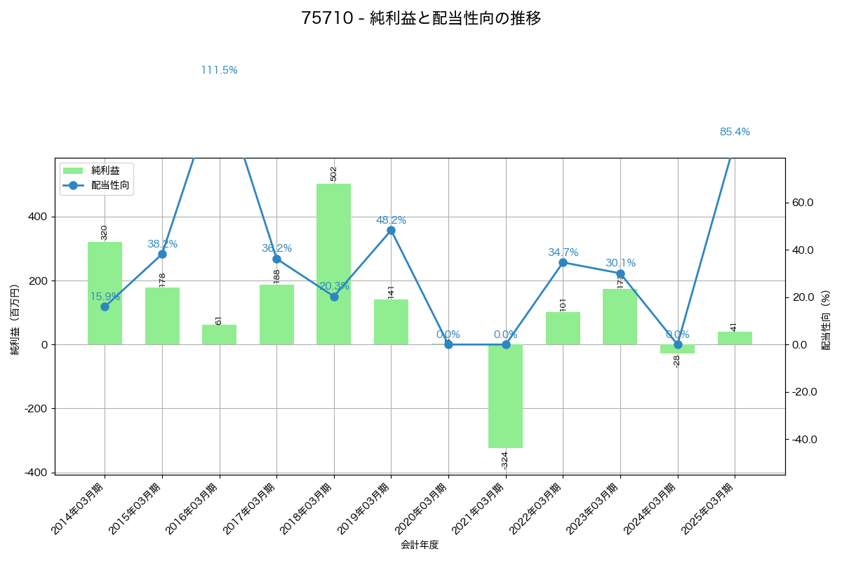 利益・配当推移グラフ