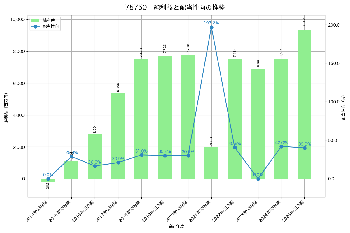 利益・配当推移グラフ