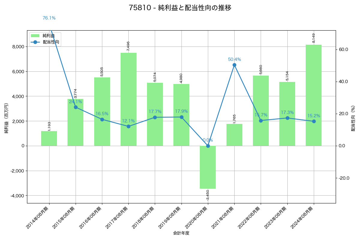 利益・配当推移グラフ