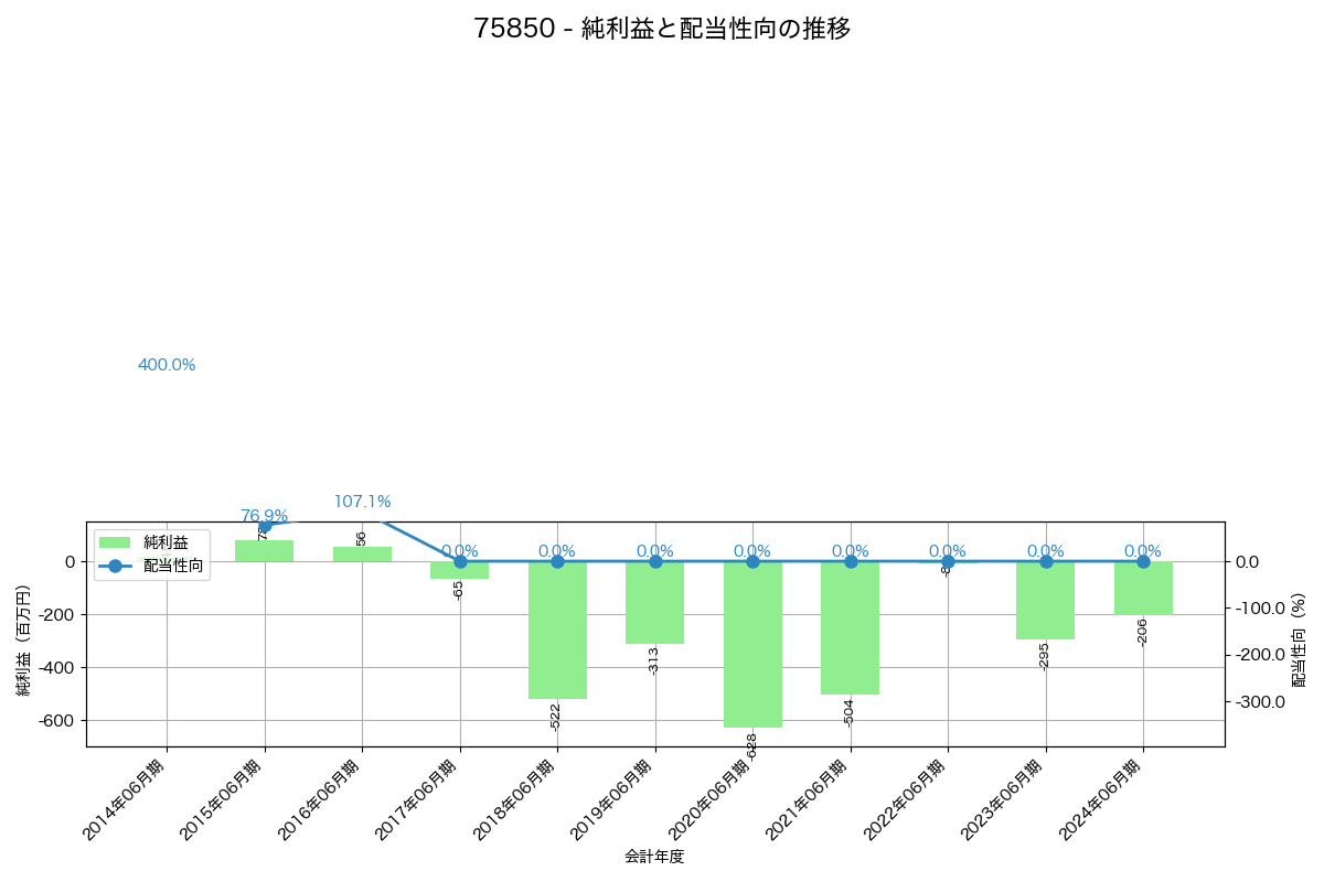 利益・配当推移グラフ