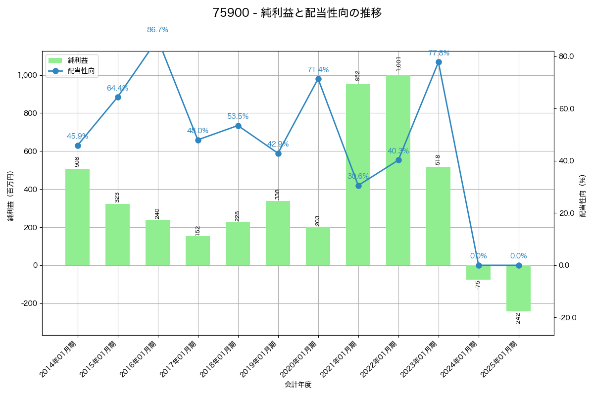 利益・配当推移グラフ