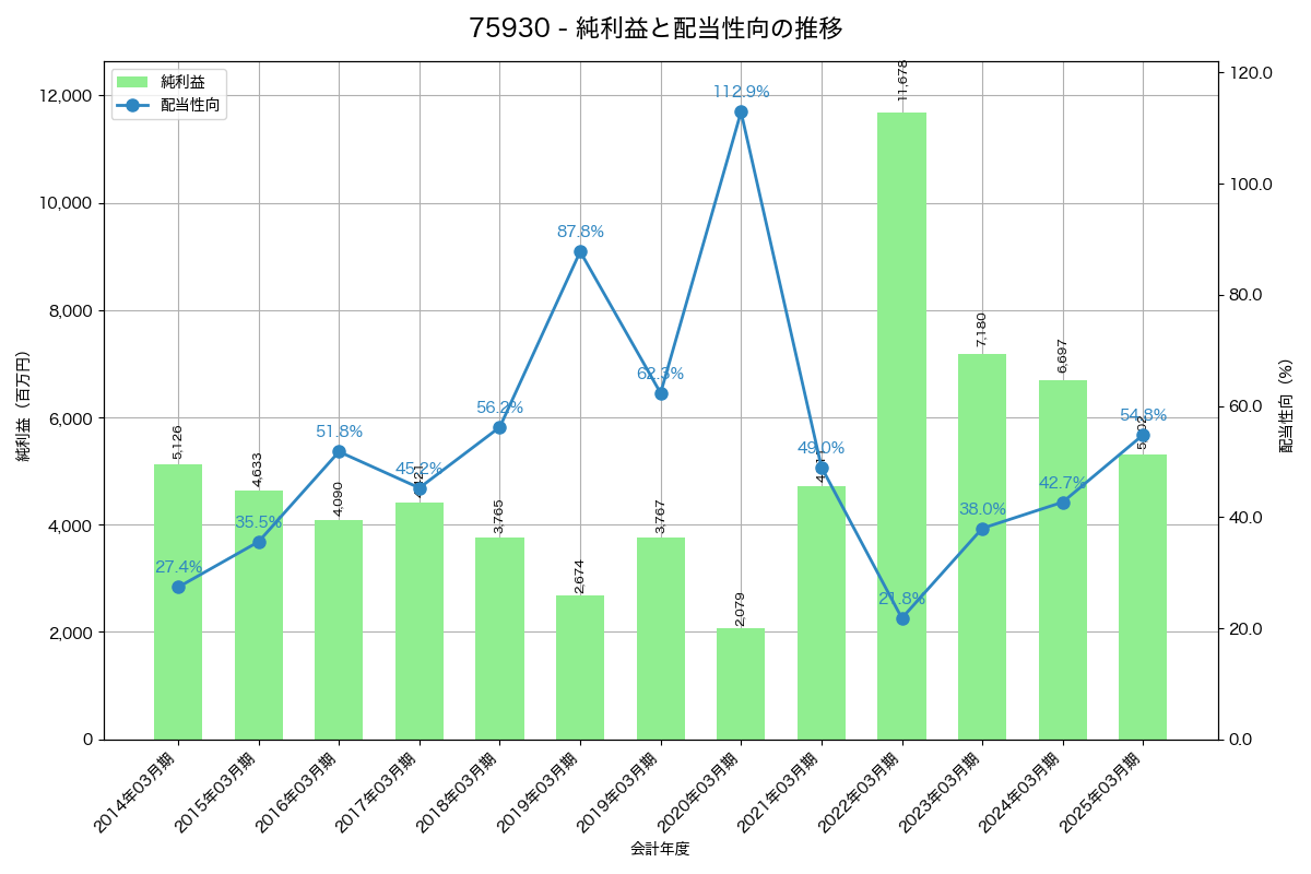 利益・配当推移グラフ