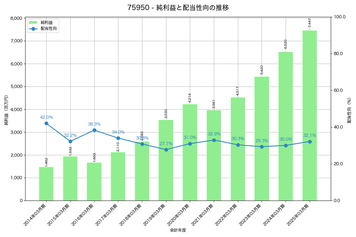 利益・配当推移グラフ