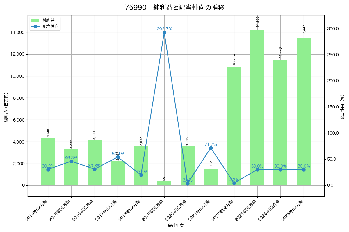 利益・配当推移グラフ