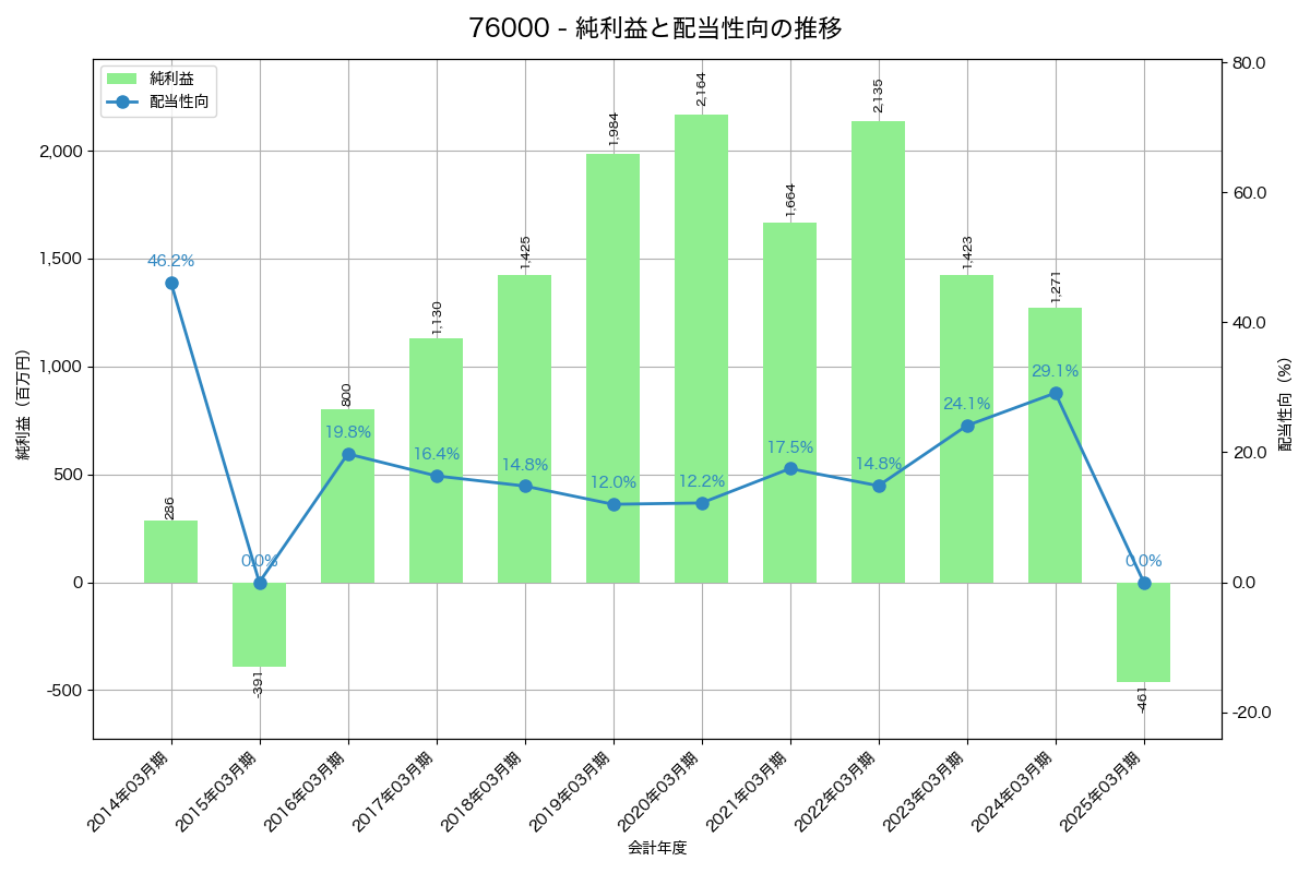 利益・配当推移グラフ