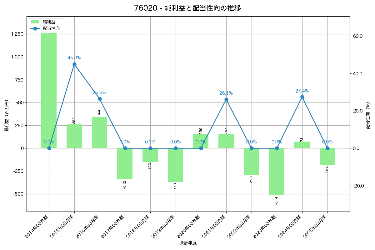 利益・配当推移グラフ
