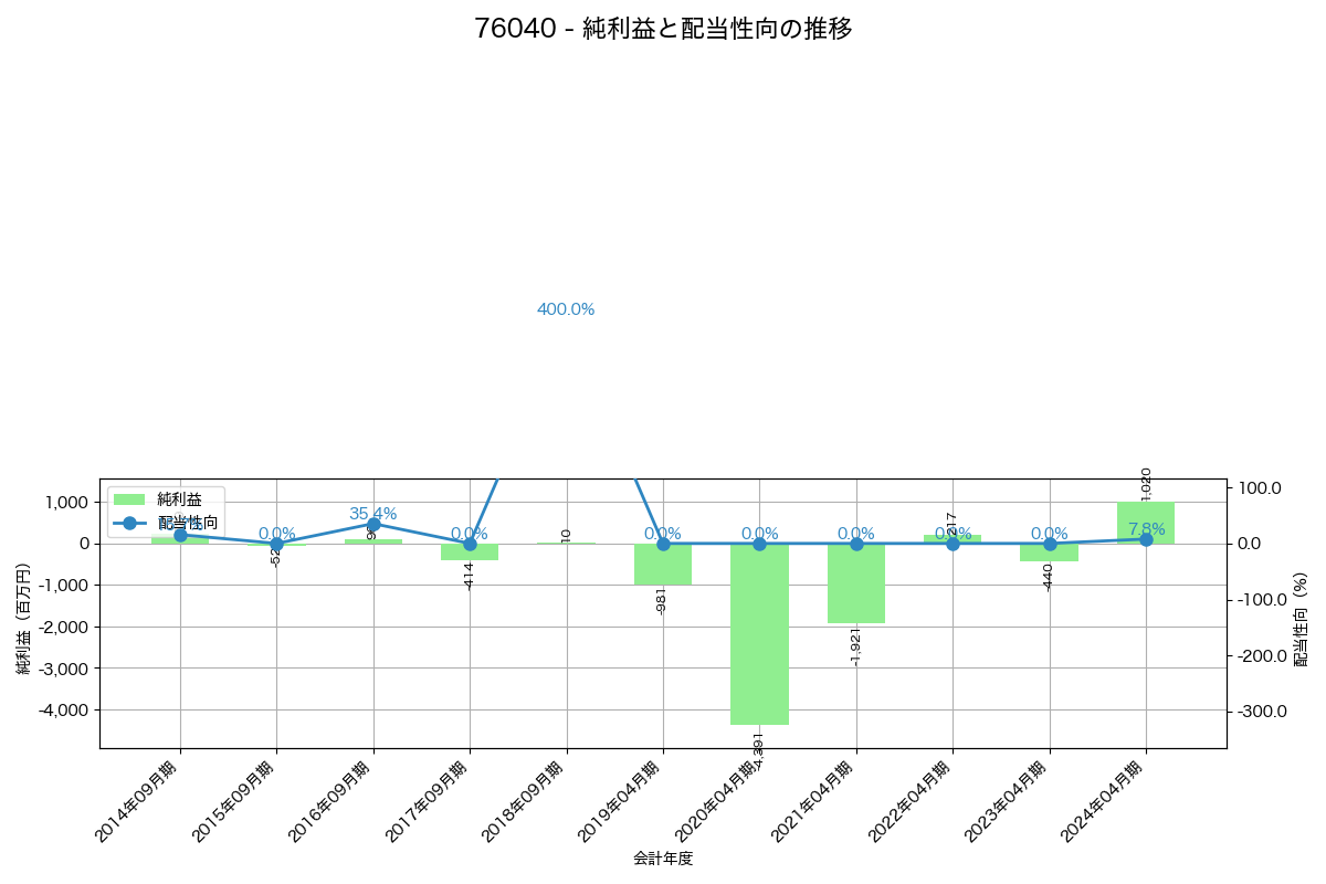 利益・配当推移グラフ