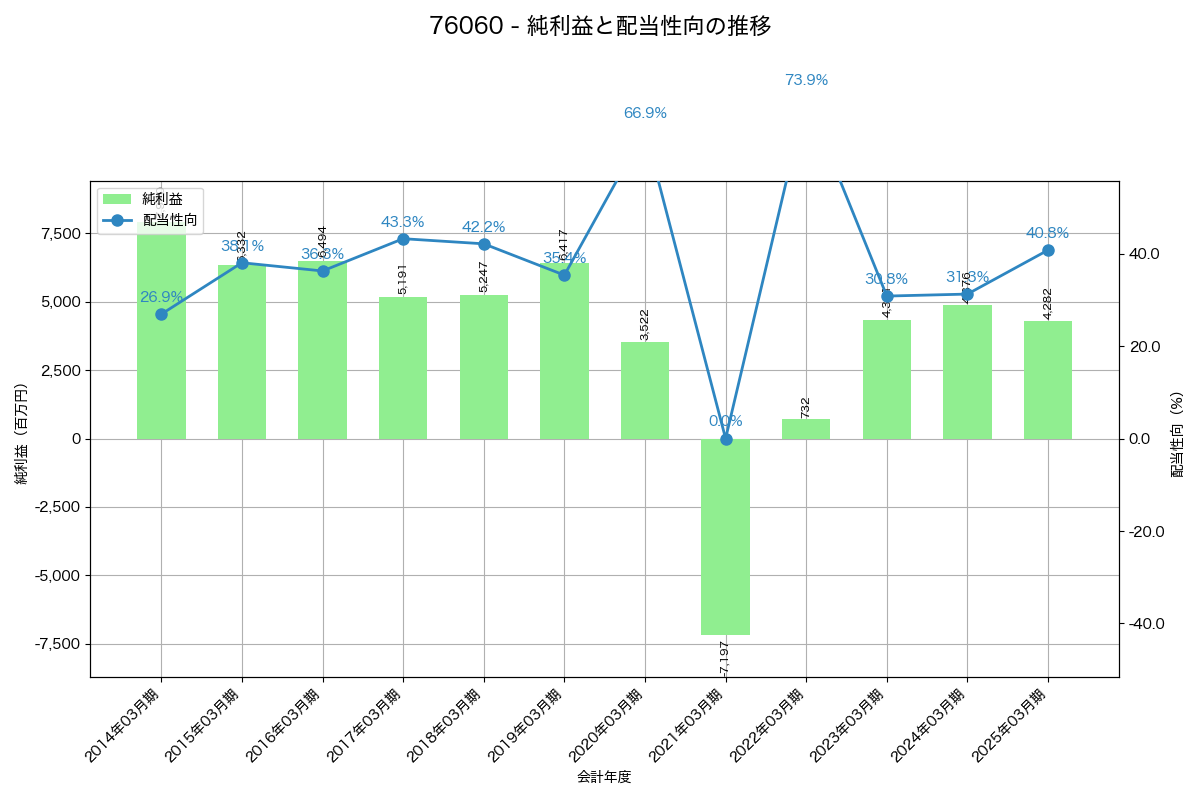 利益・配当推移グラフ