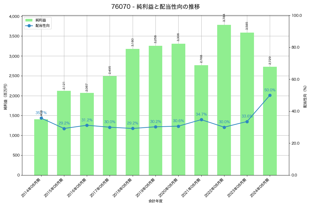 利益・配当推移グラフ