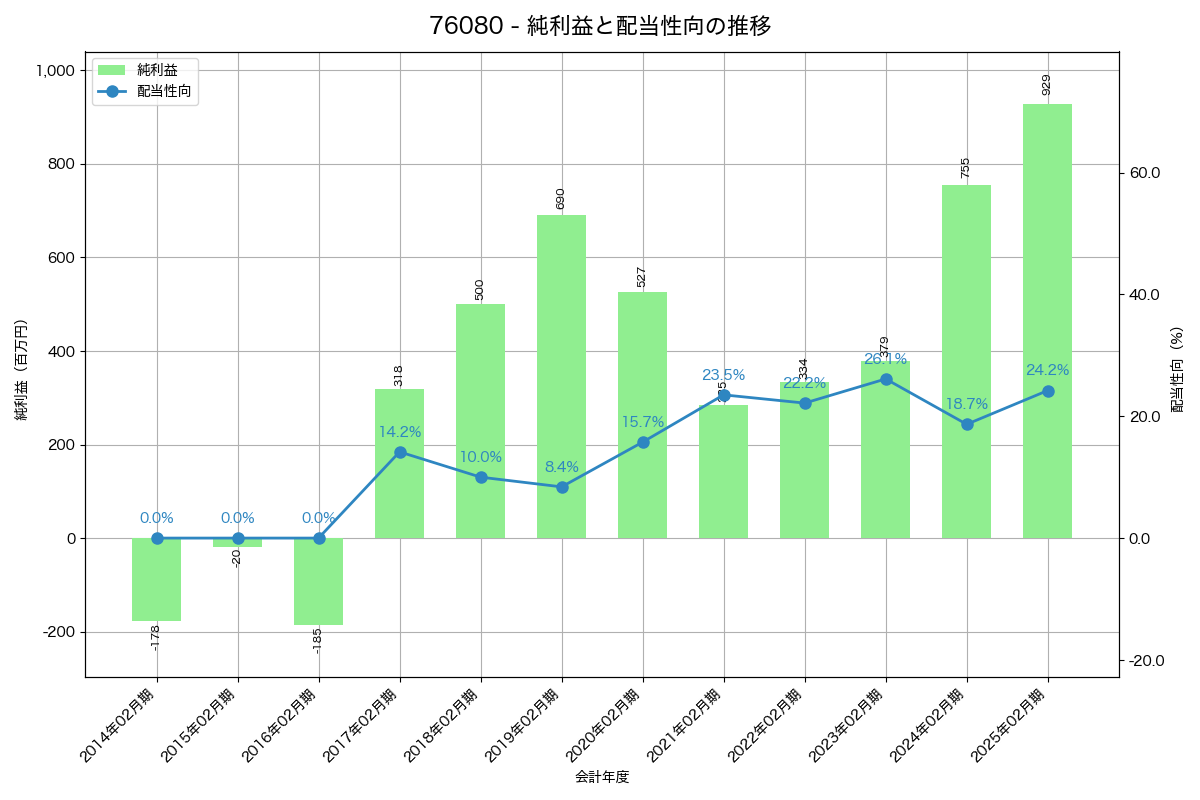 利益・配当推移グラフ