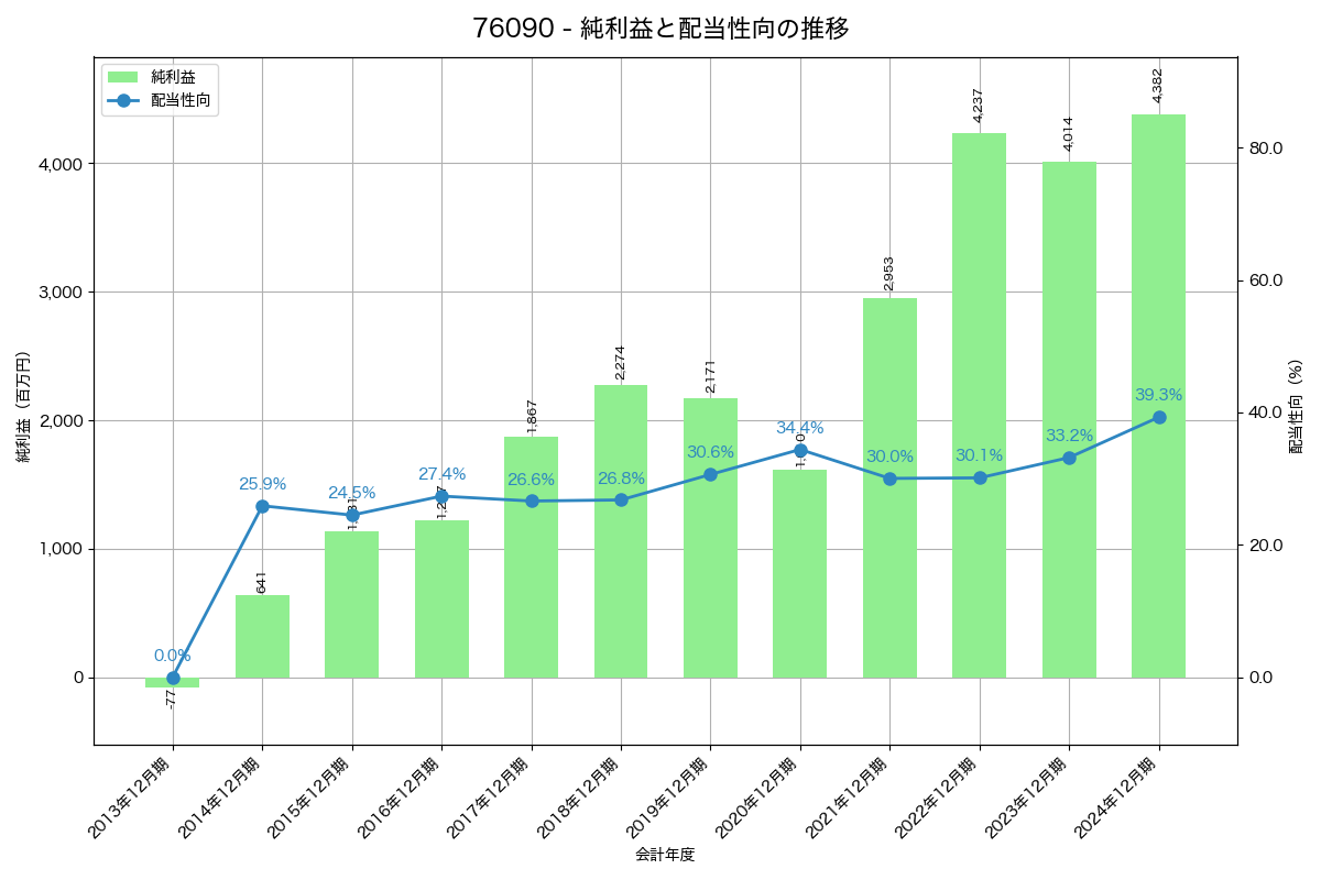 利益・配当推移グラフ