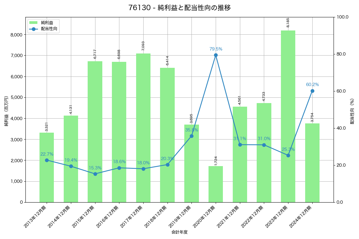 利益・配当推移グラフ