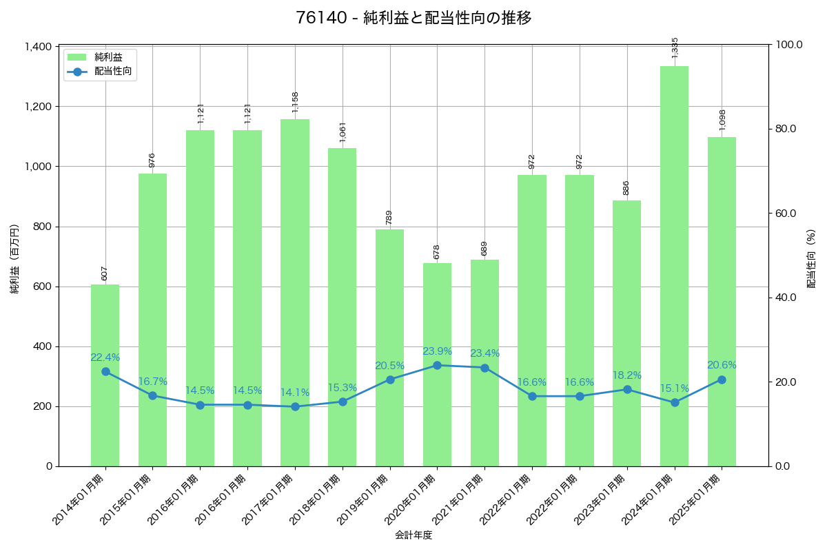 利益・配当推移グラフ