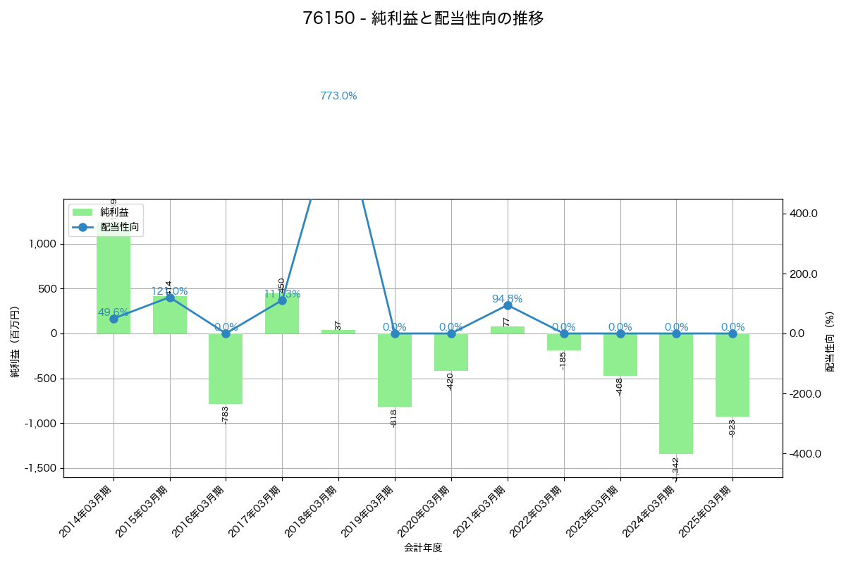 利益・配当推移グラフ