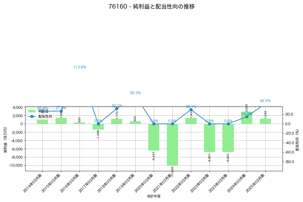 利益・配当推移グラフ