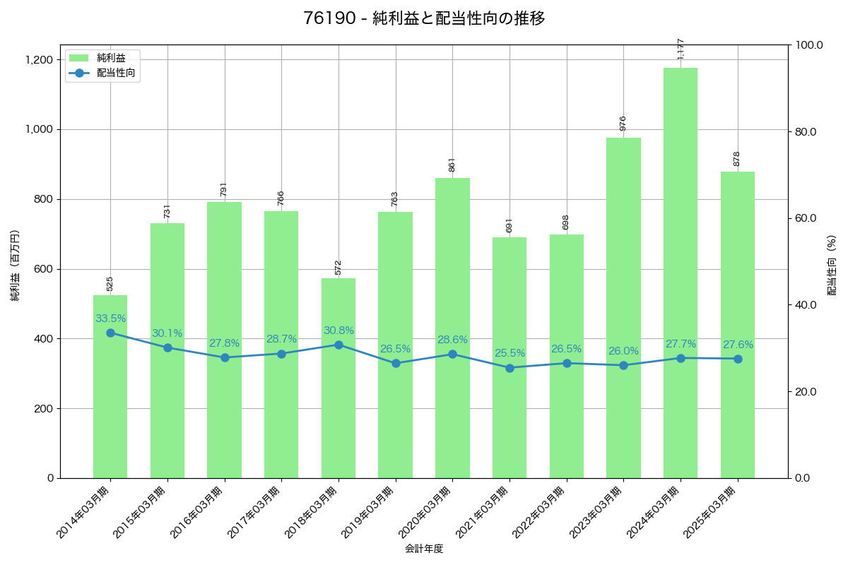 利益・配当推移グラフ