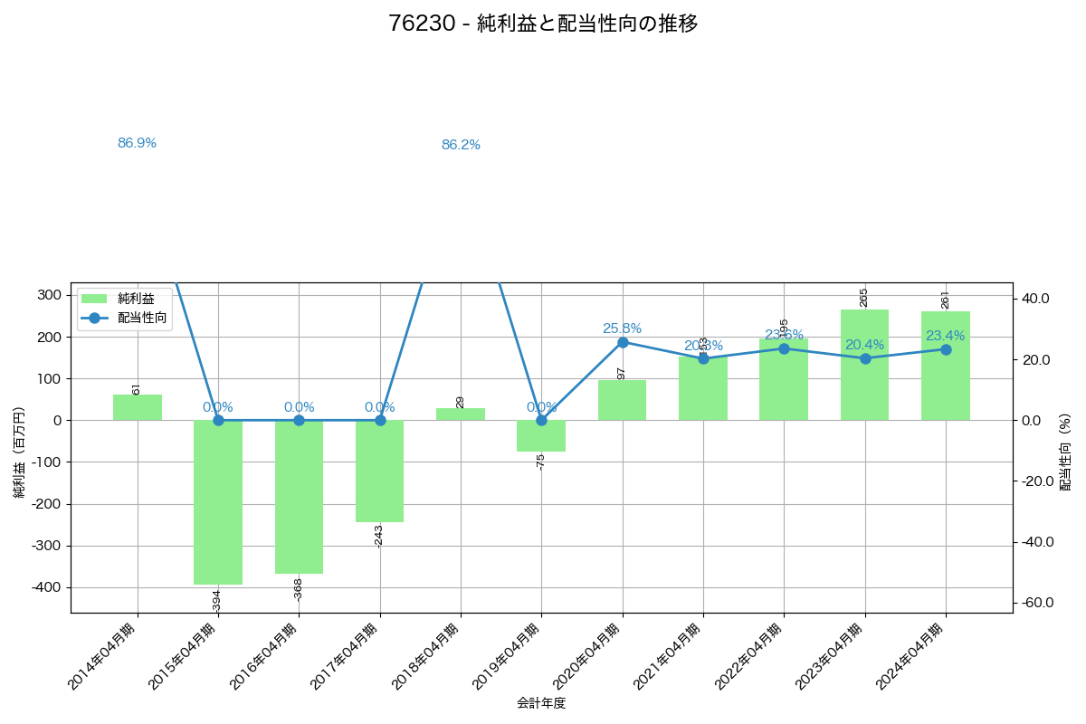 利益・配当推移グラフ