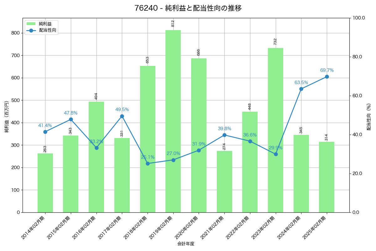 利益・配当推移グラフ