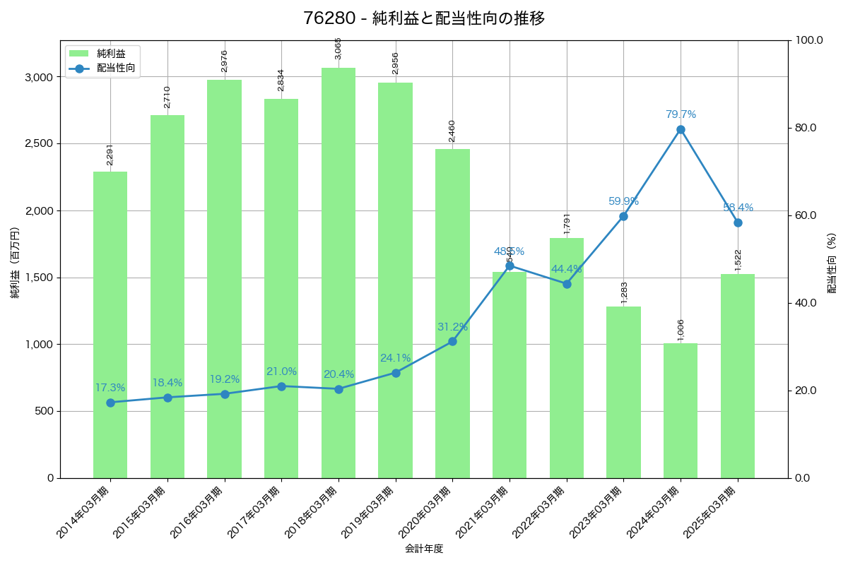 利益・配当推移グラフ