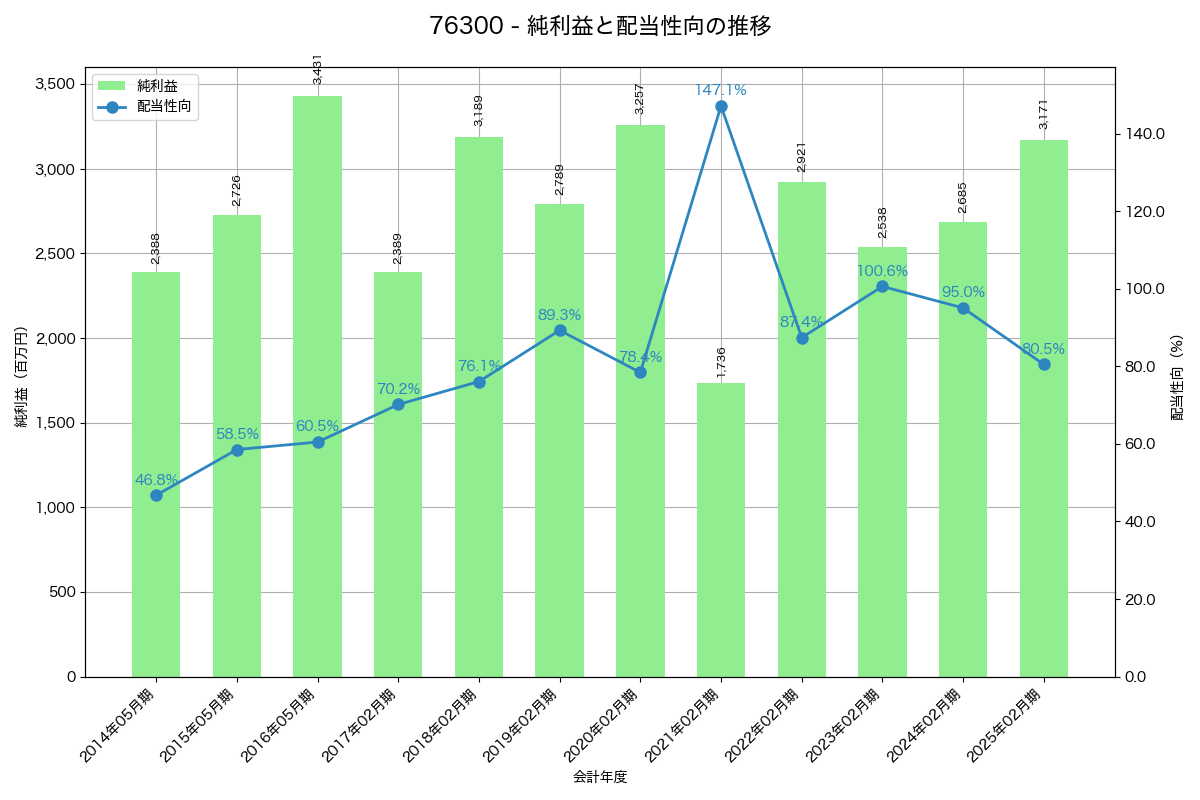利益・配当推移グラフ